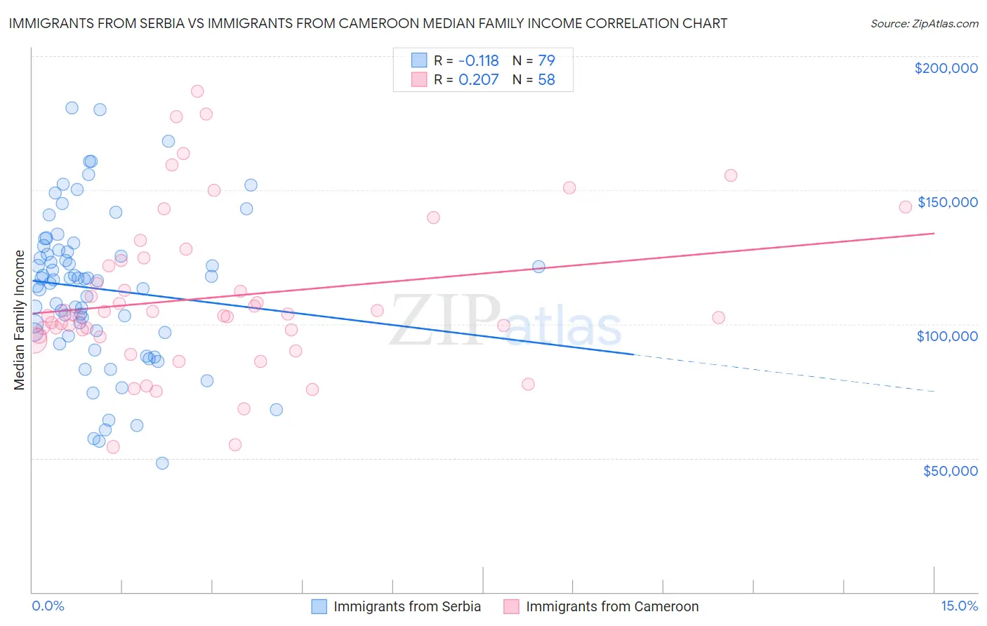 Immigrants from Serbia vs Immigrants from Cameroon Median Family Income