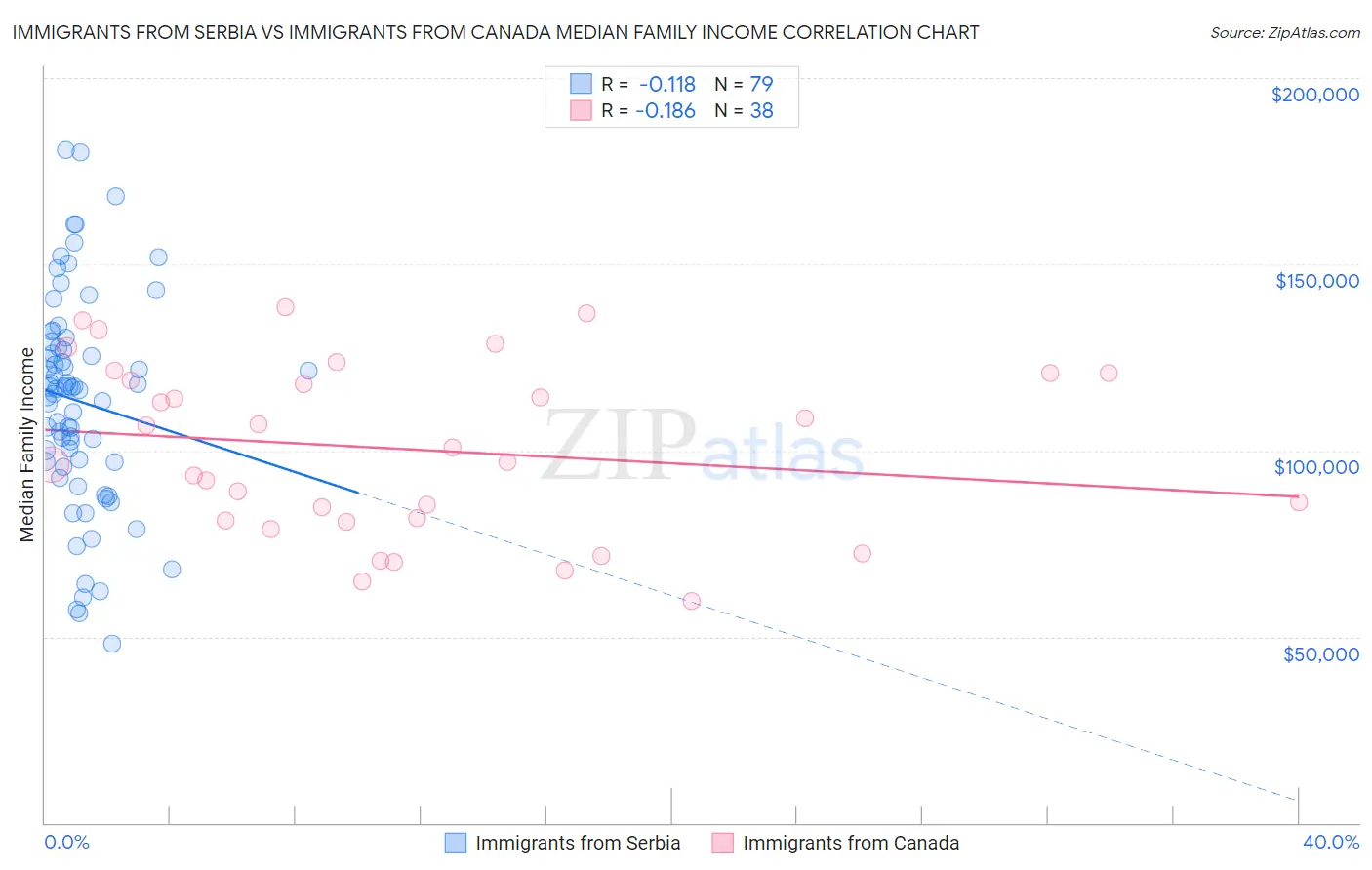Immigrants from Serbia vs Immigrants from Canada Median Family Income