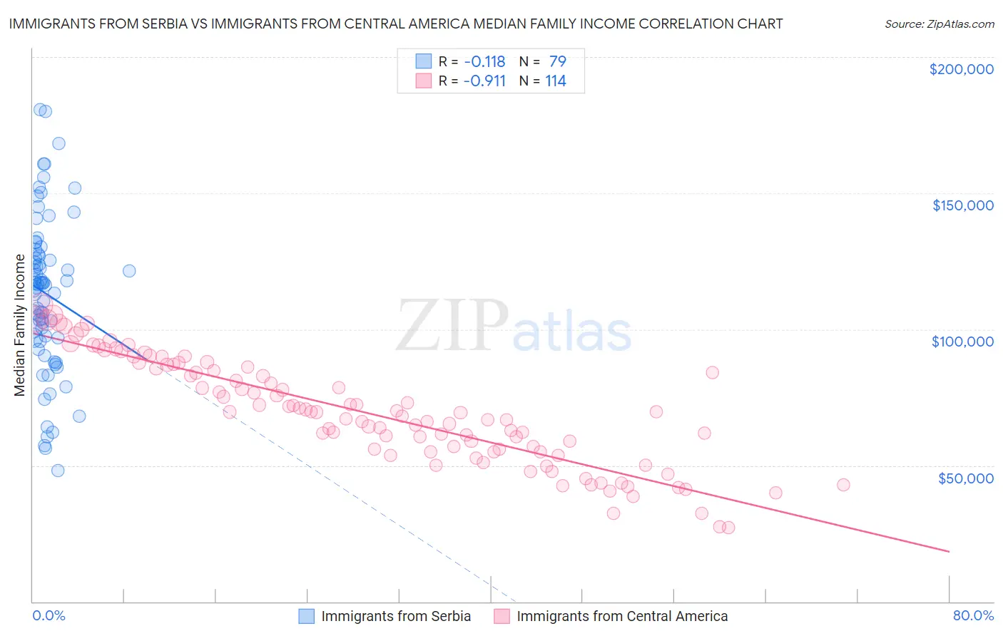 Immigrants from Serbia vs Immigrants from Central America Median Family Income