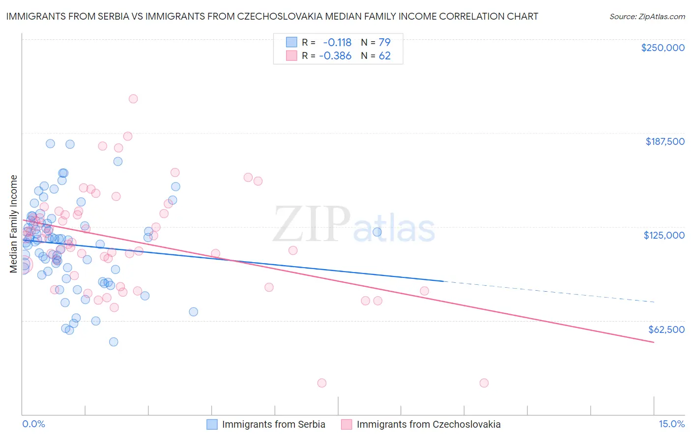 Immigrants from Serbia vs Immigrants from Czechoslovakia Median Family Income