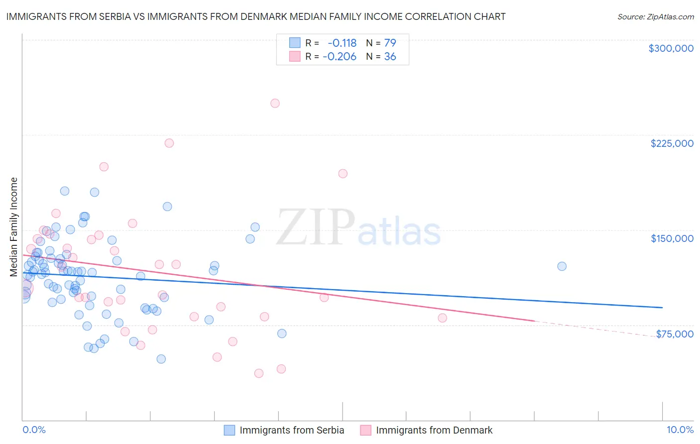 Immigrants from Serbia vs Immigrants from Denmark Median Family Income