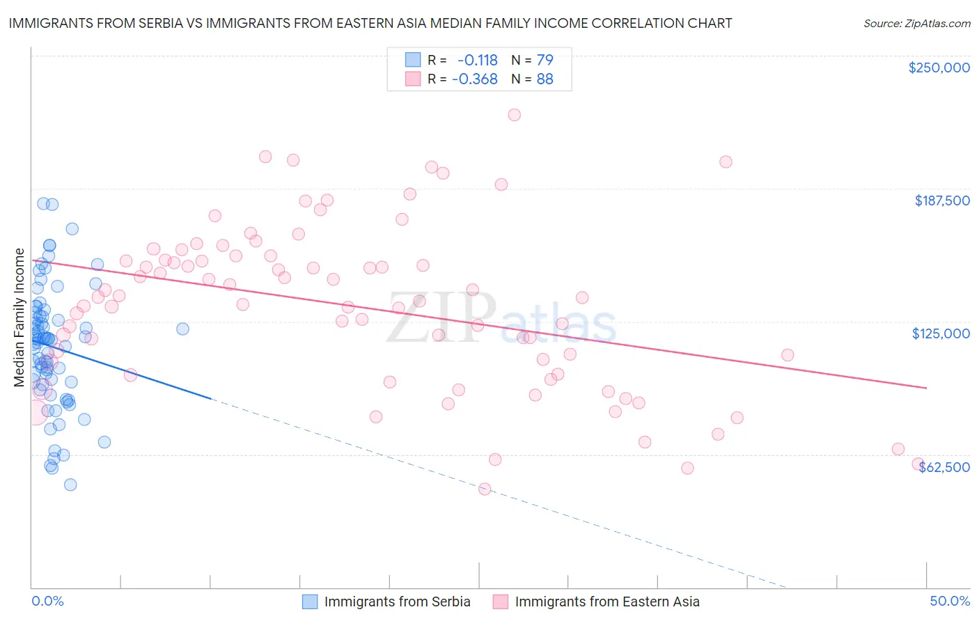 Immigrants from Serbia vs Immigrants from Eastern Asia Median Family Income