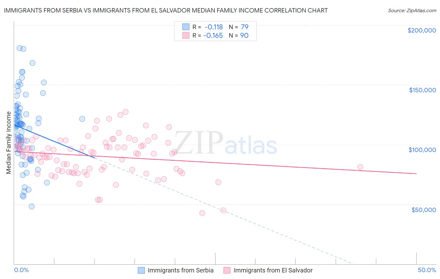 Immigrants from Serbia vs Immigrants from El Salvador Median Family Income
