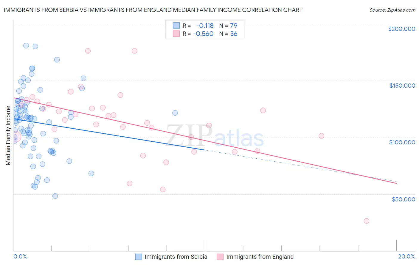 Immigrants from Serbia vs Immigrants from England Median Family Income