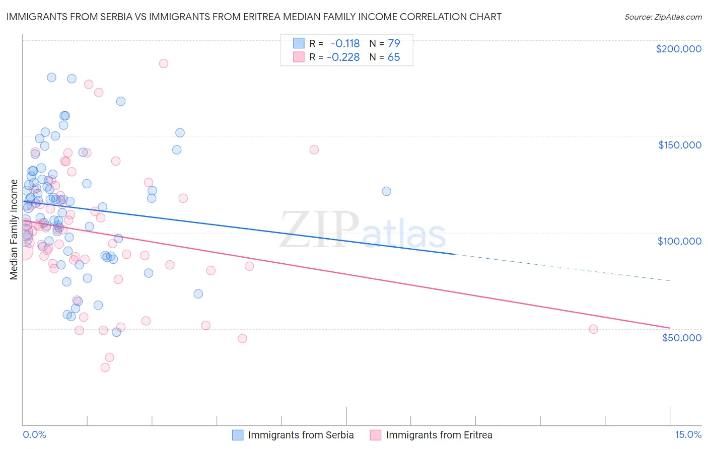 Immigrants from Serbia vs Immigrants from Eritrea Median Family Income