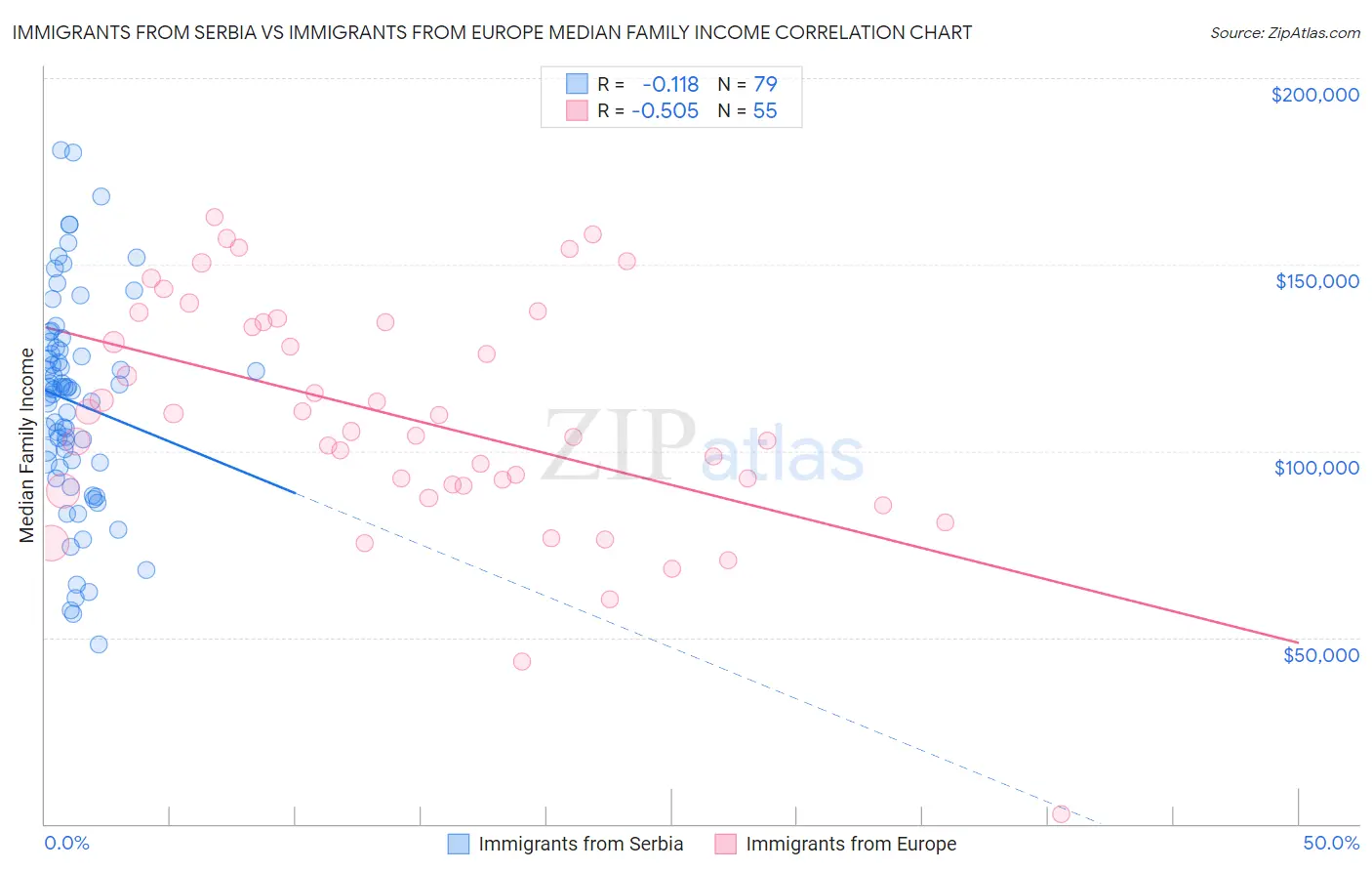 Immigrants from Serbia vs Immigrants from Europe Median Family Income