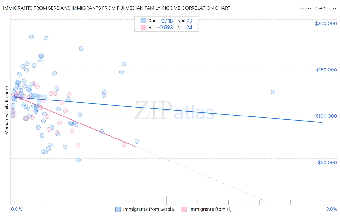 Immigrants from Serbia vs Immigrants from Fiji Median Family Income