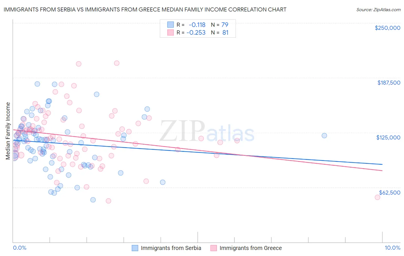 Immigrants from Serbia vs Immigrants from Greece Median Family Income