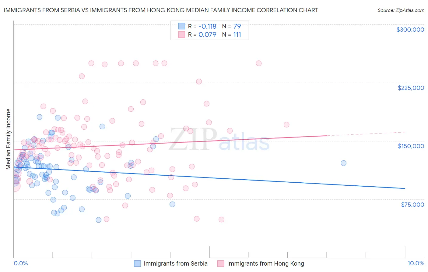 Immigrants from Serbia vs Immigrants from Hong Kong Median Family Income