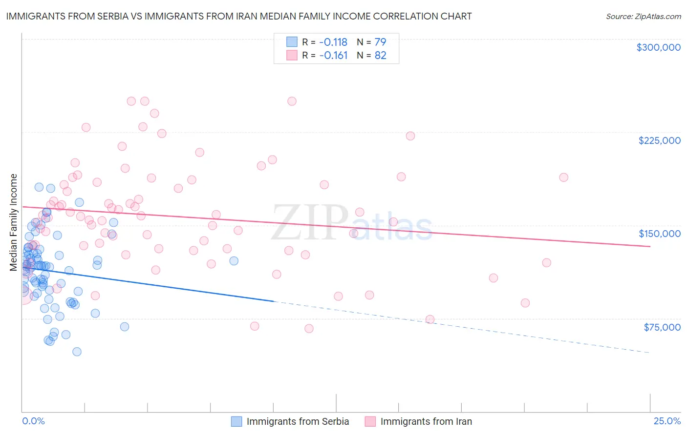 Immigrants from Serbia vs Immigrants from Iran Median Family Income