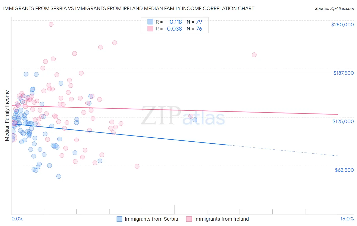 Immigrants from Serbia vs Immigrants from Ireland Median Family Income
