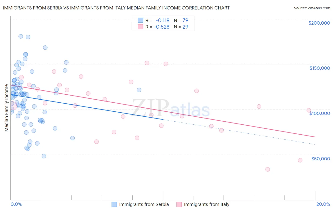 Immigrants from Serbia vs Immigrants from Italy Median Family Income
