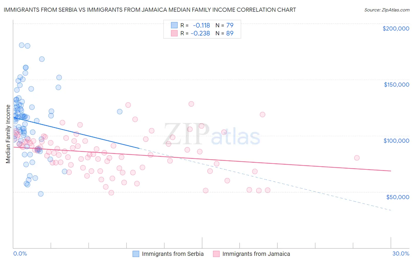 Immigrants from Serbia vs Immigrants from Jamaica Median Family Income