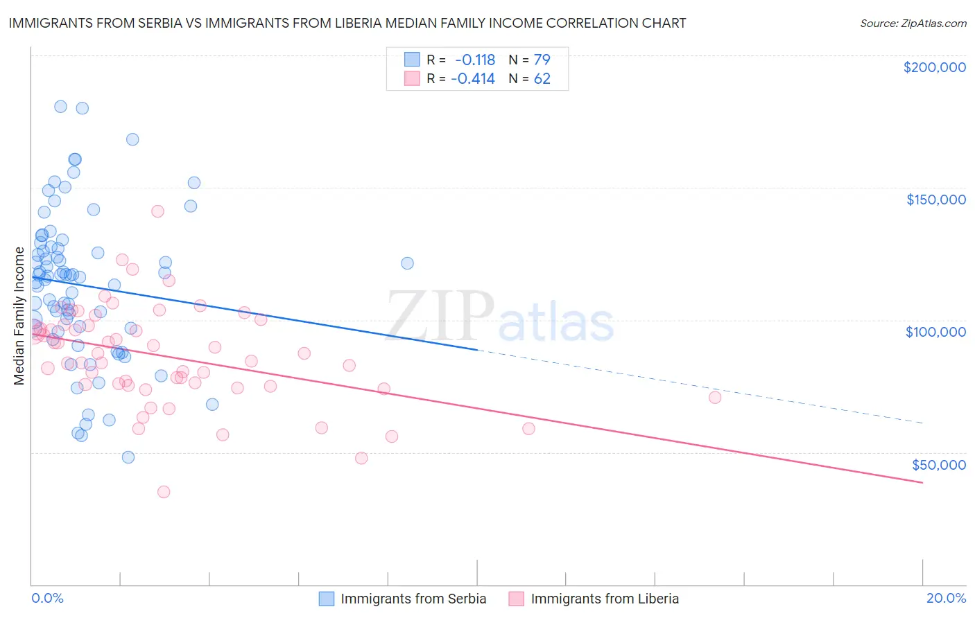 Immigrants from Serbia vs Immigrants from Liberia Median Family Income