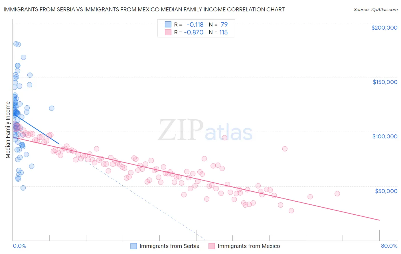 Immigrants from Serbia vs Immigrants from Mexico Median Family Income