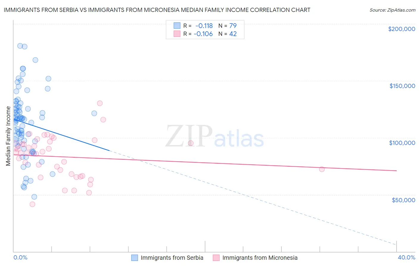 Immigrants from Serbia vs Immigrants from Micronesia Median Family Income