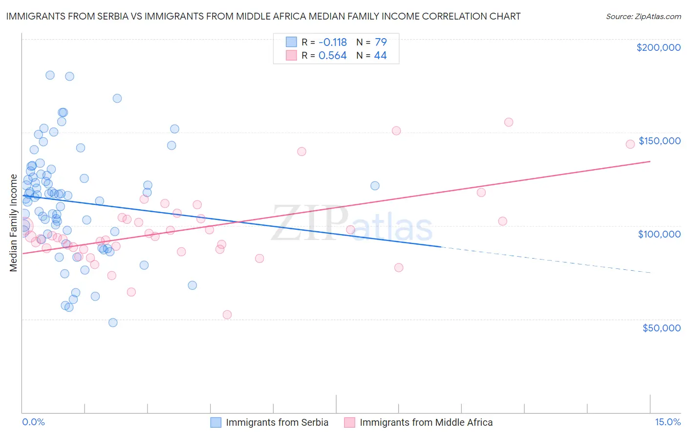 Immigrants from Serbia vs Immigrants from Middle Africa Median Family Income