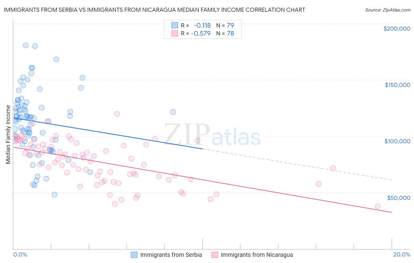 Immigrants from Serbia vs Immigrants from Nicaragua Median Family Income