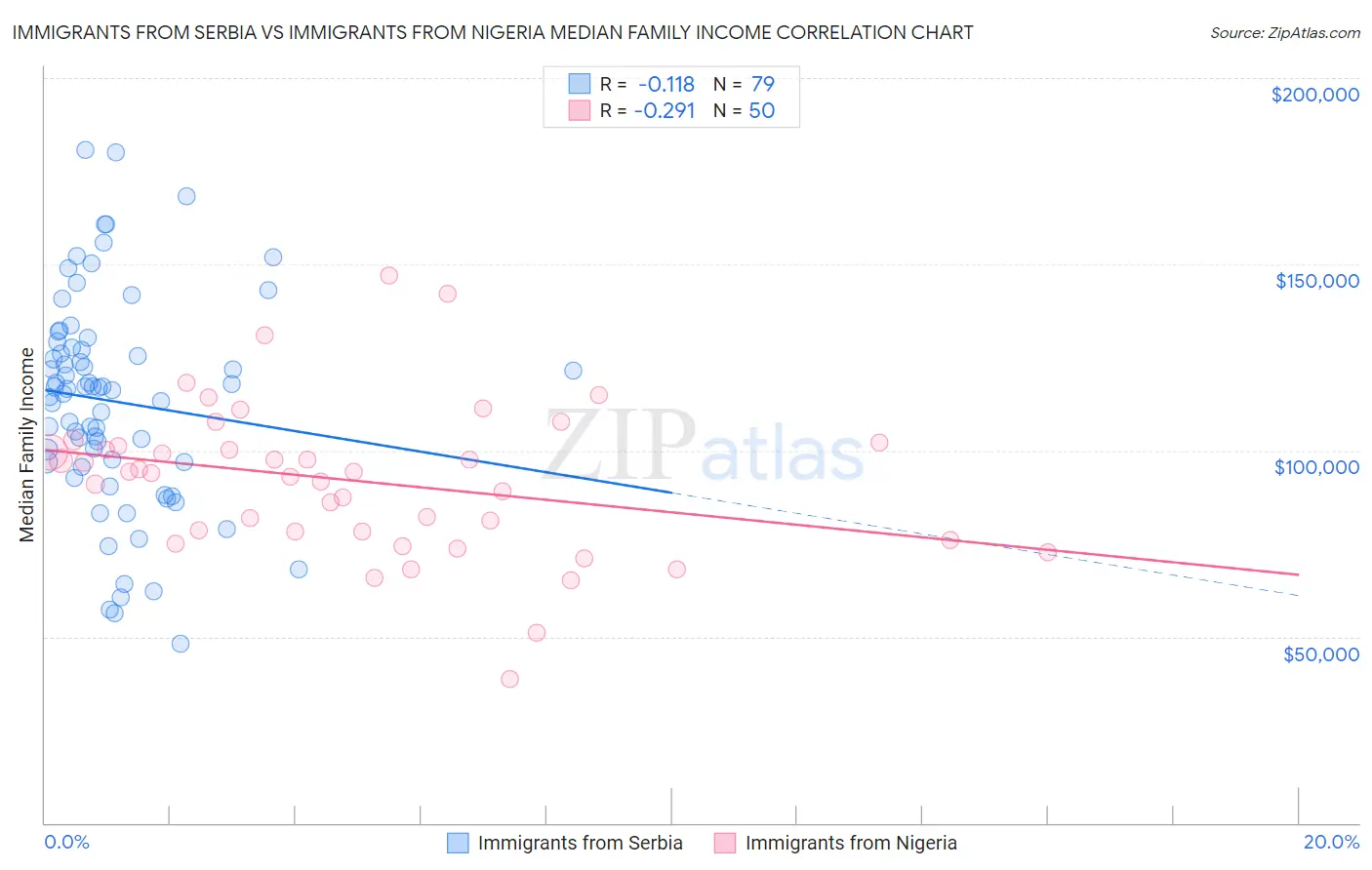 Immigrants from Serbia vs Immigrants from Nigeria Median Family Income