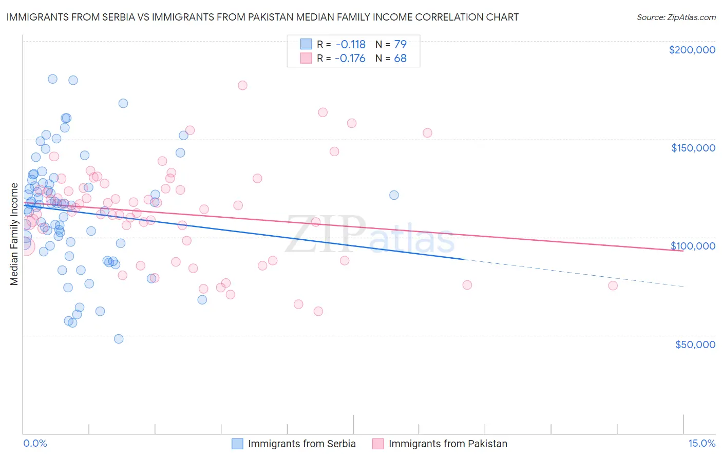 Immigrants from Serbia vs Immigrants from Pakistan Median Family Income