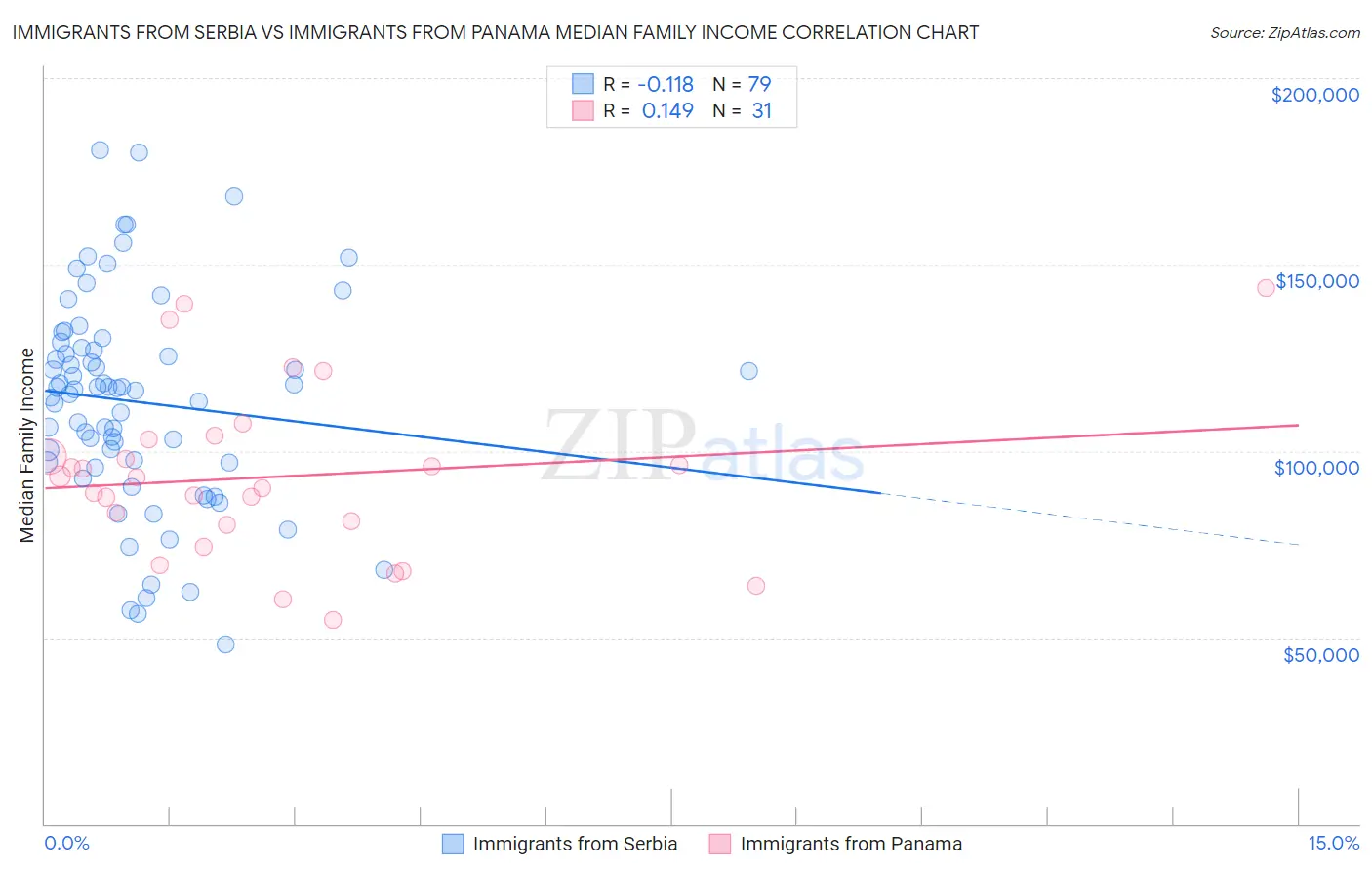 Immigrants from Serbia vs Immigrants from Panama Median Family Income