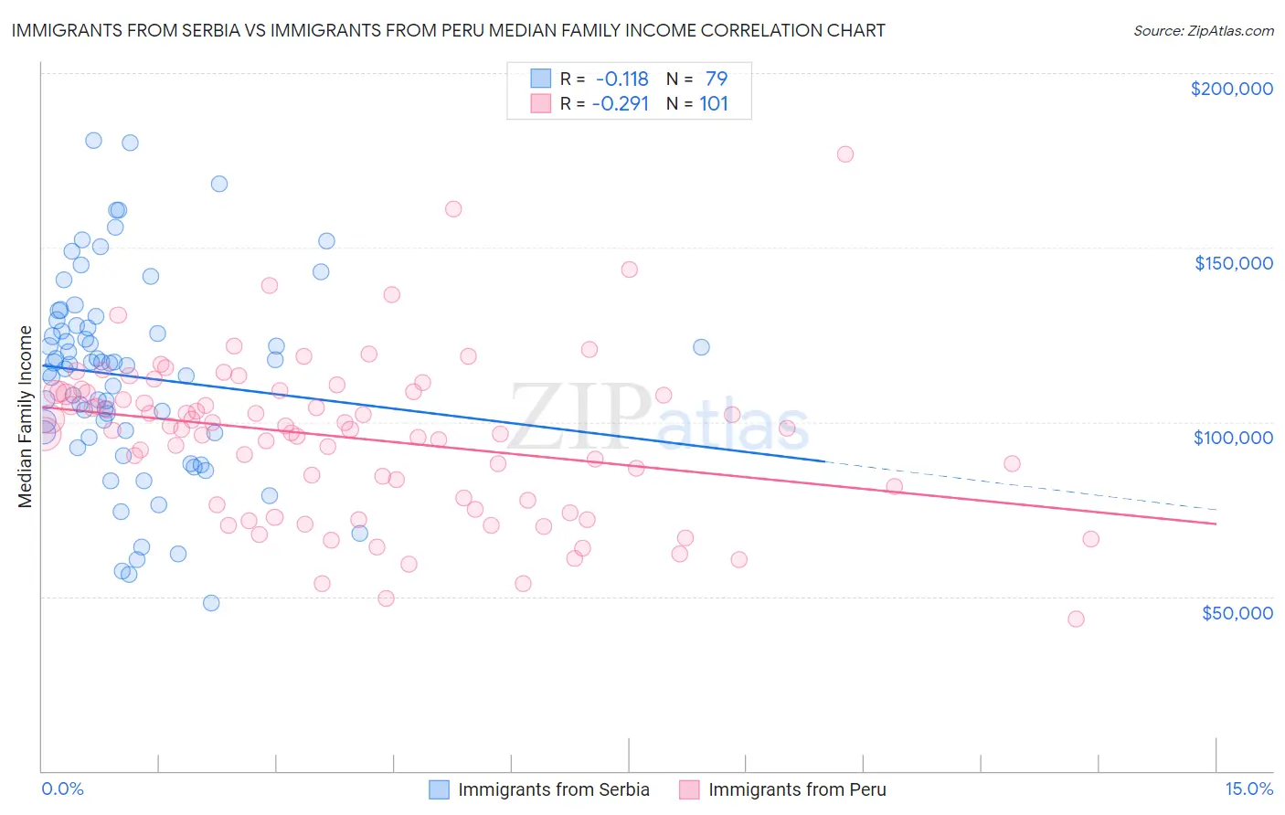 Immigrants from Serbia vs Immigrants from Peru Median Family Income