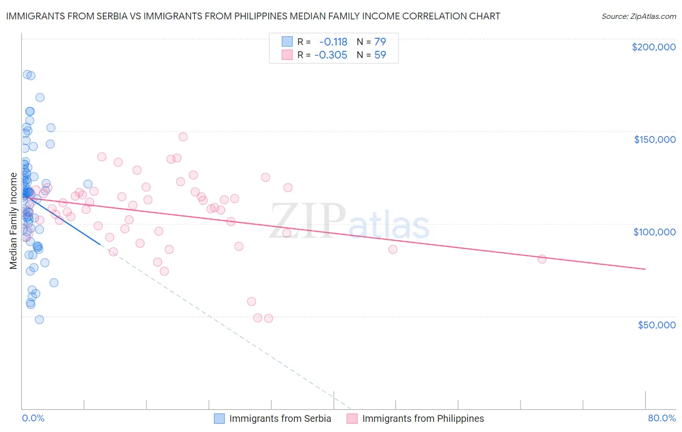 Immigrants from Serbia vs Immigrants from Philippines Median Family Income
