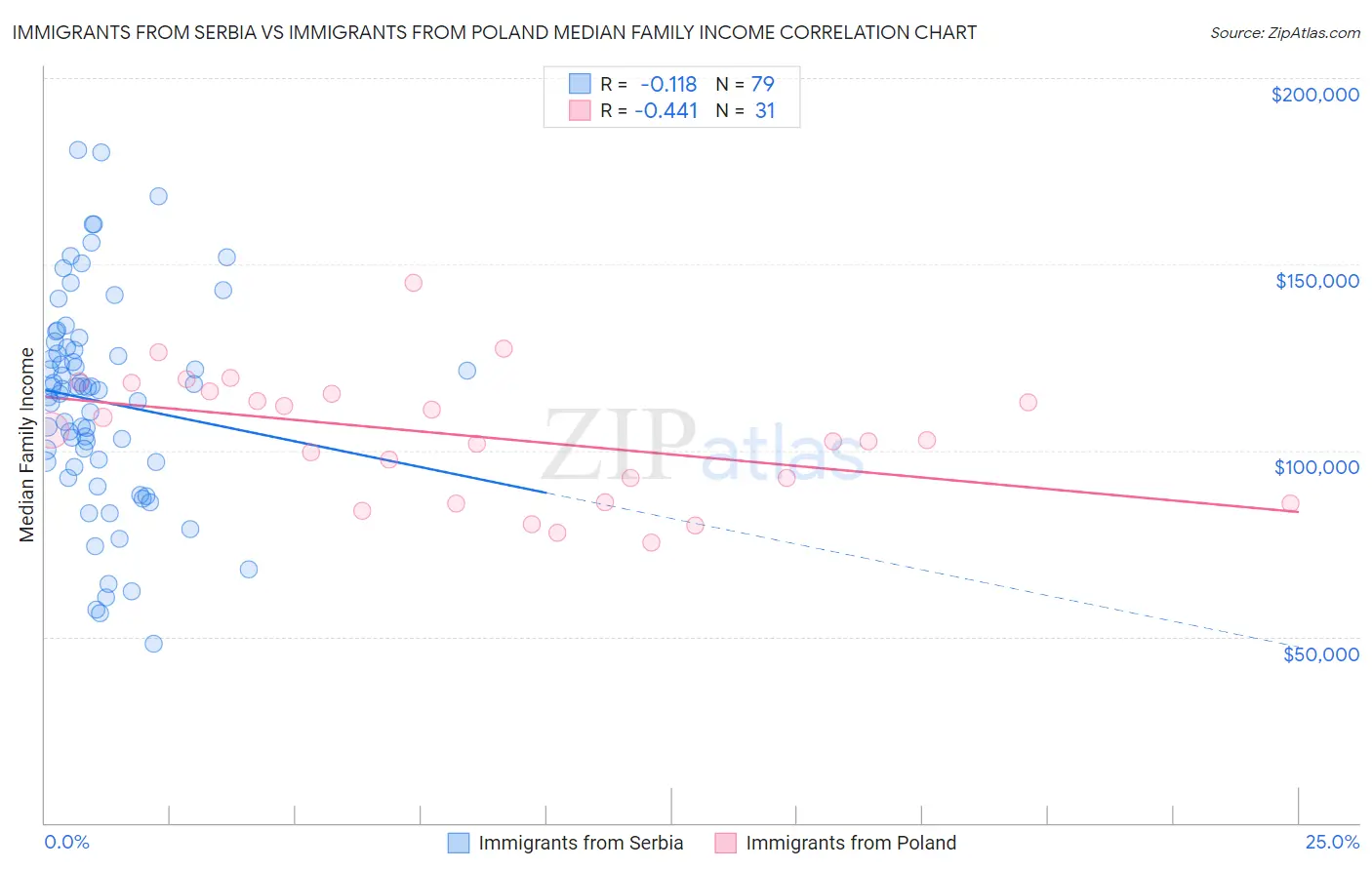 Immigrants from Serbia vs Immigrants from Poland Median Family Income