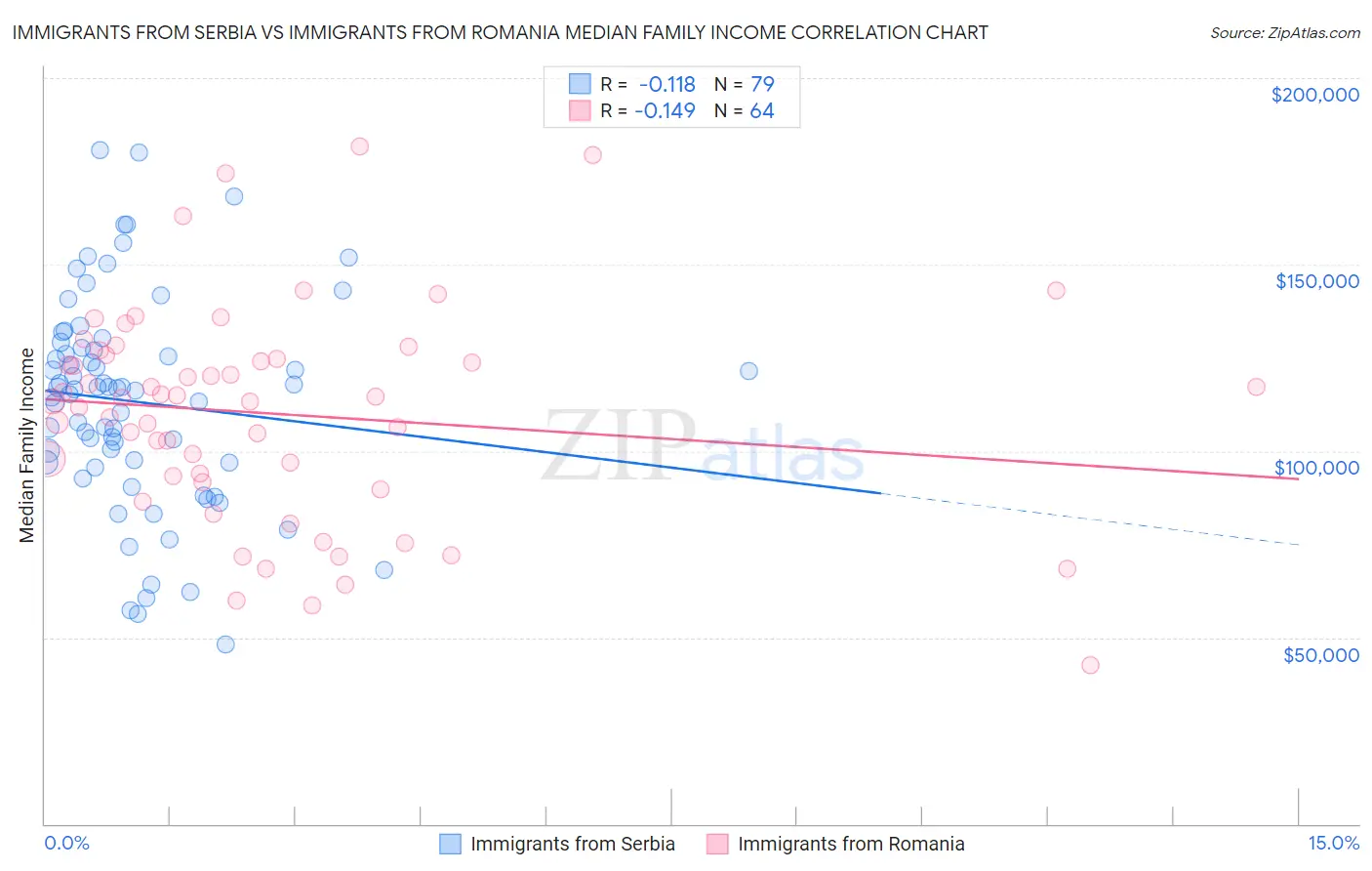 Immigrants from Serbia vs Immigrants from Romania Median Family Income
