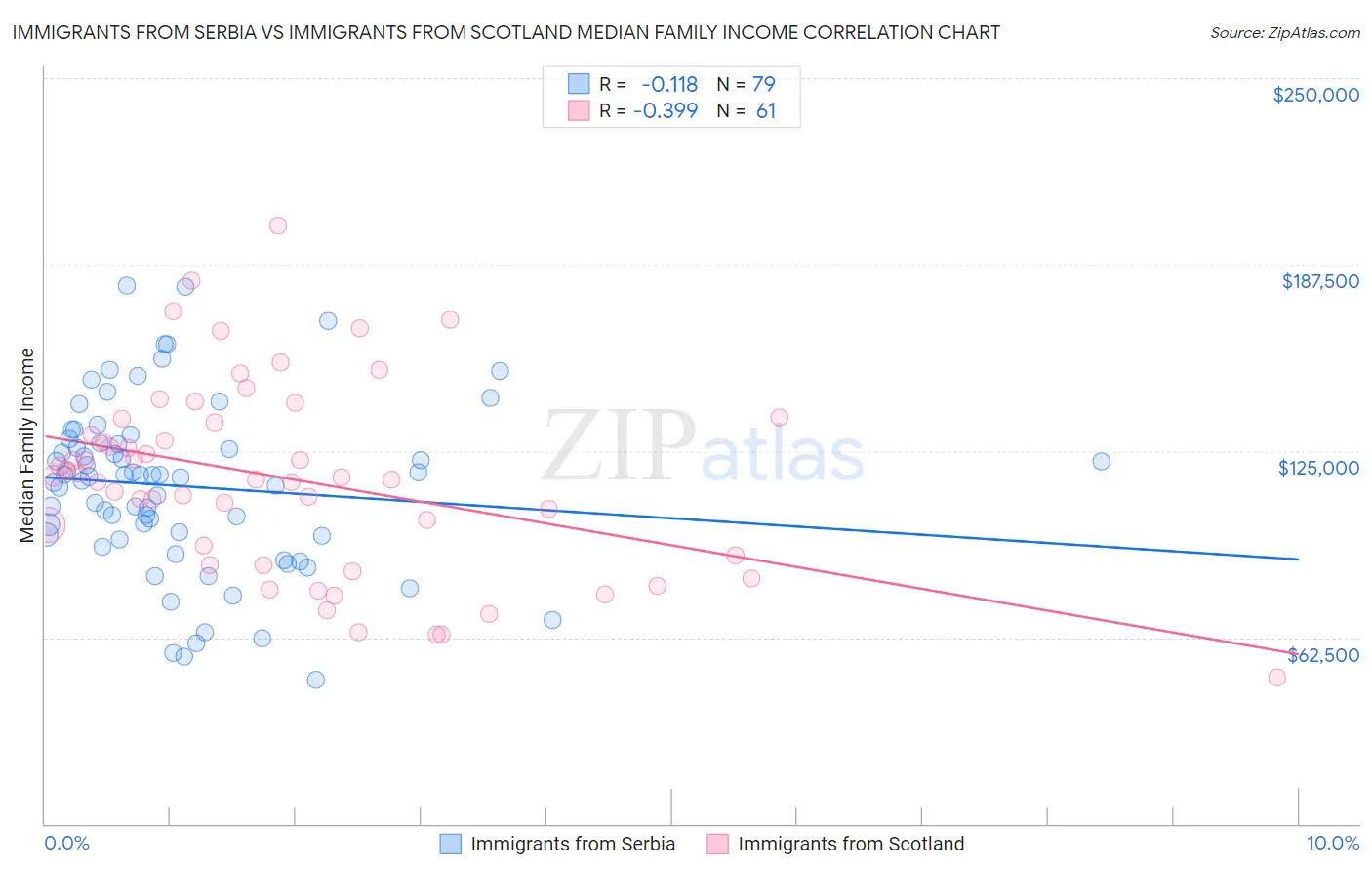 Immigrants from Serbia vs Immigrants from Scotland Median Family Income