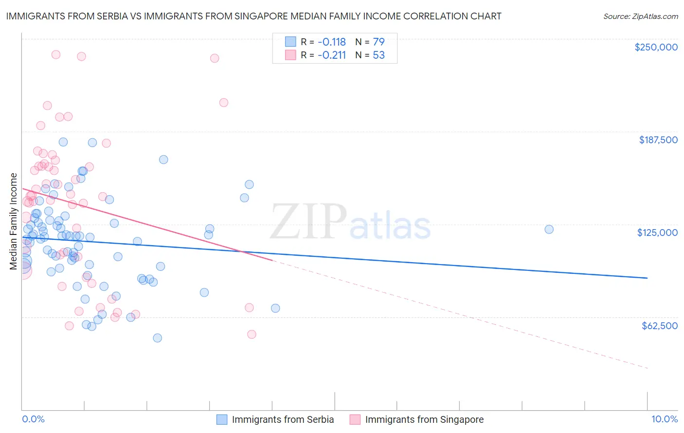 Immigrants from Serbia vs Immigrants from Singapore Median Family Income