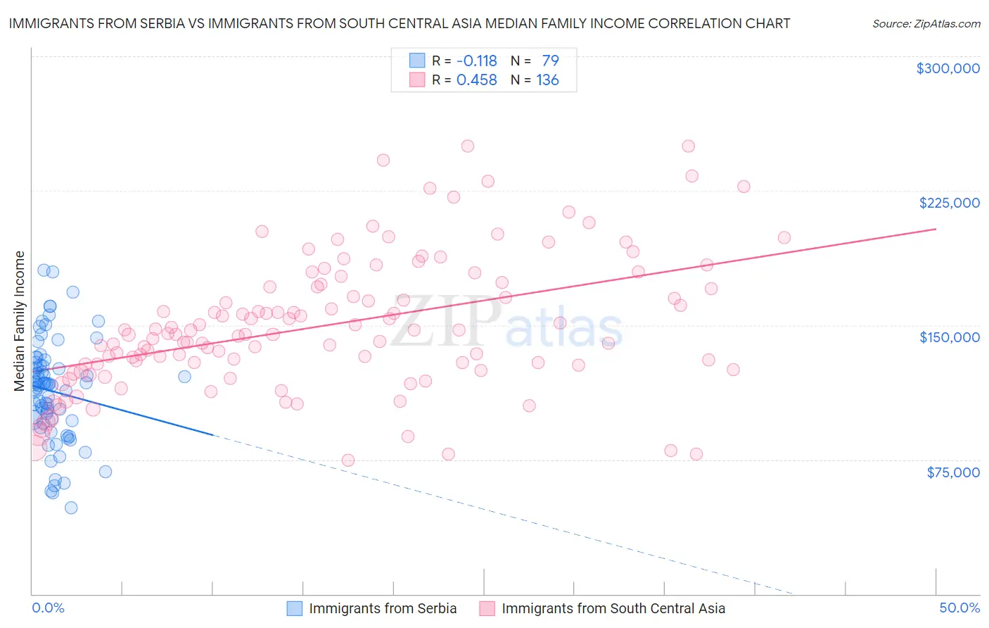 Immigrants from Serbia vs Immigrants from South Central Asia Median Family Income