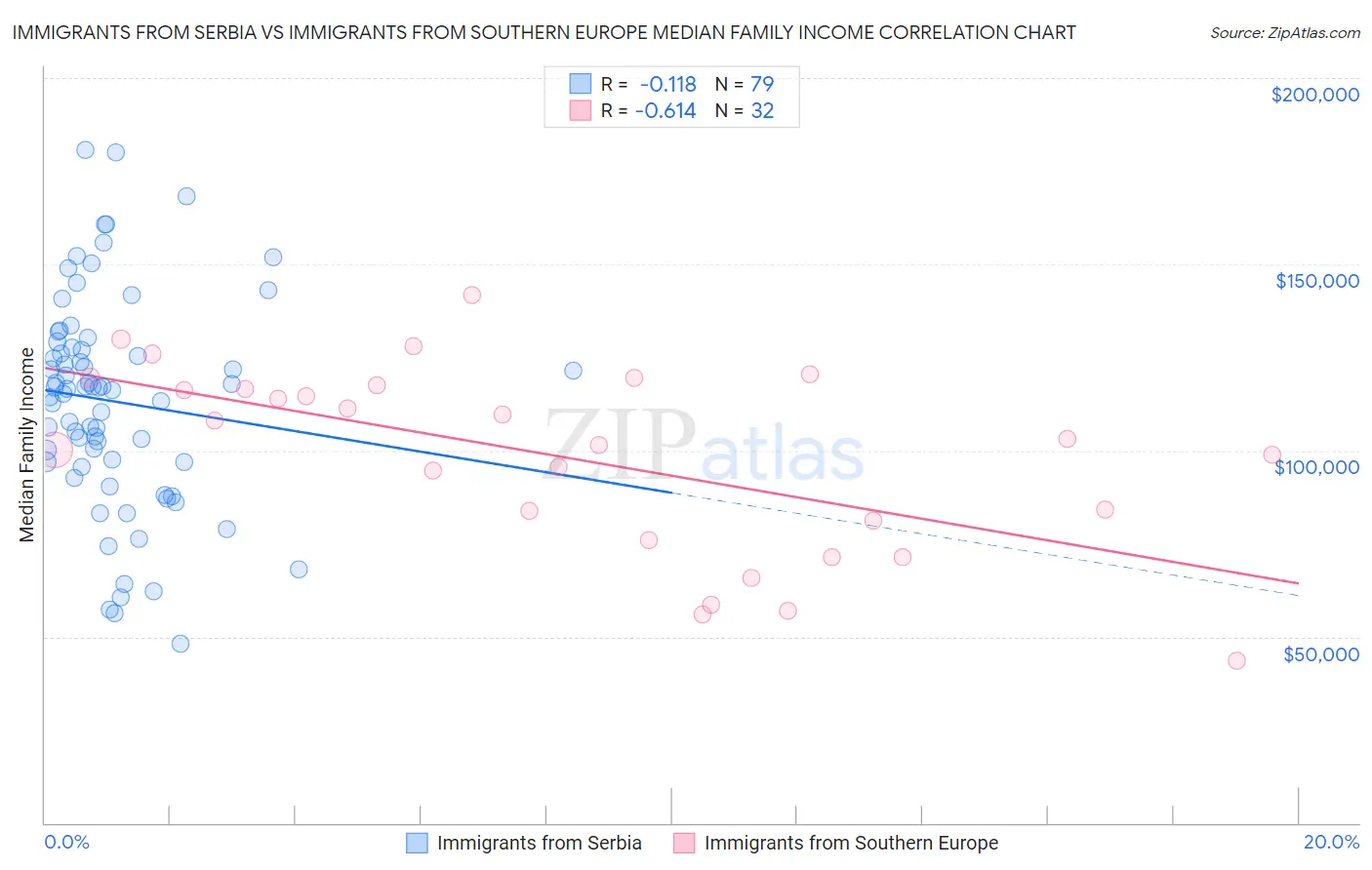 Immigrants from Serbia vs Immigrants from Southern Europe Median Family Income