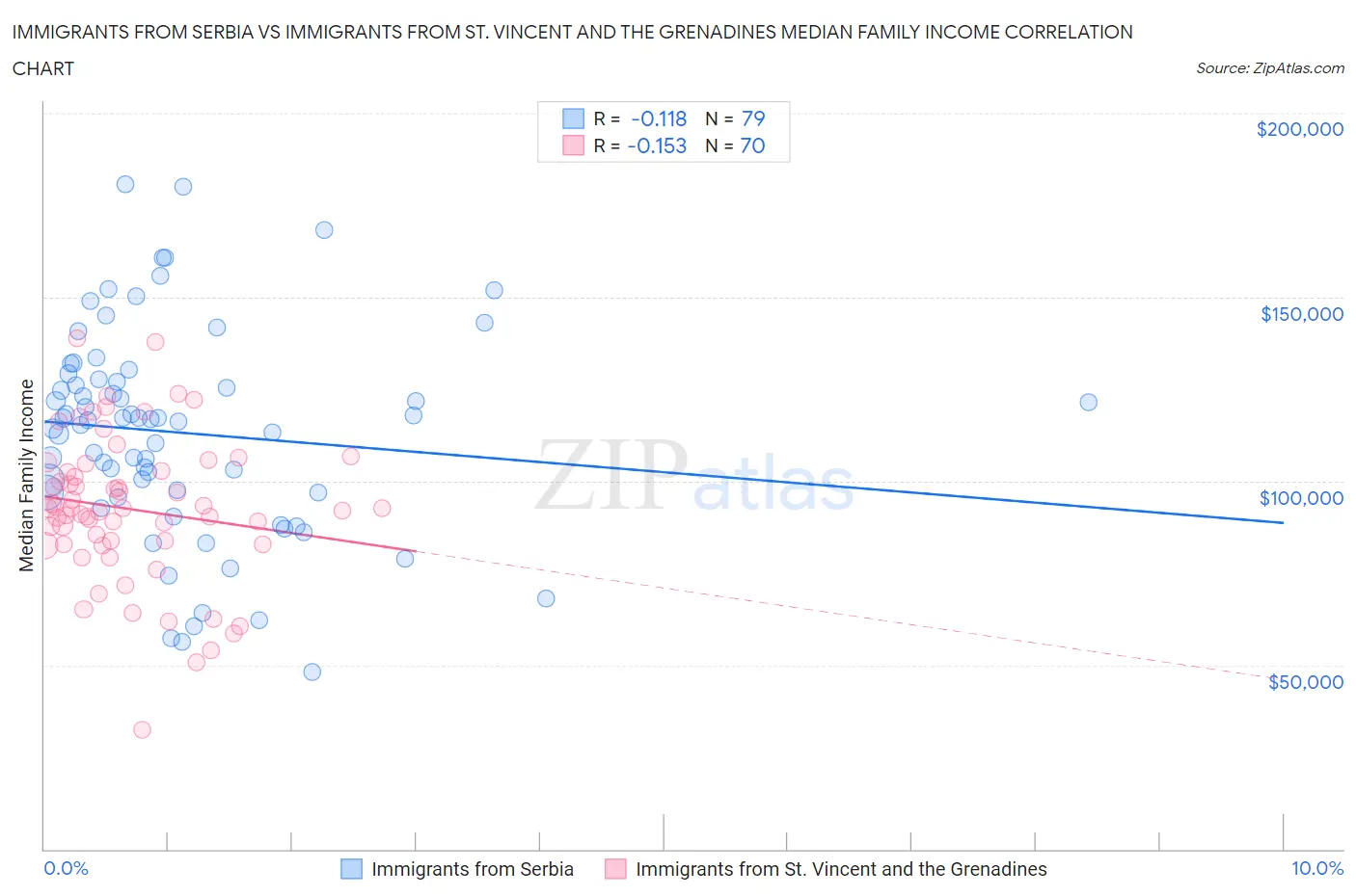Immigrants from Serbia vs Immigrants from St. Vincent and the Grenadines Median Family Income