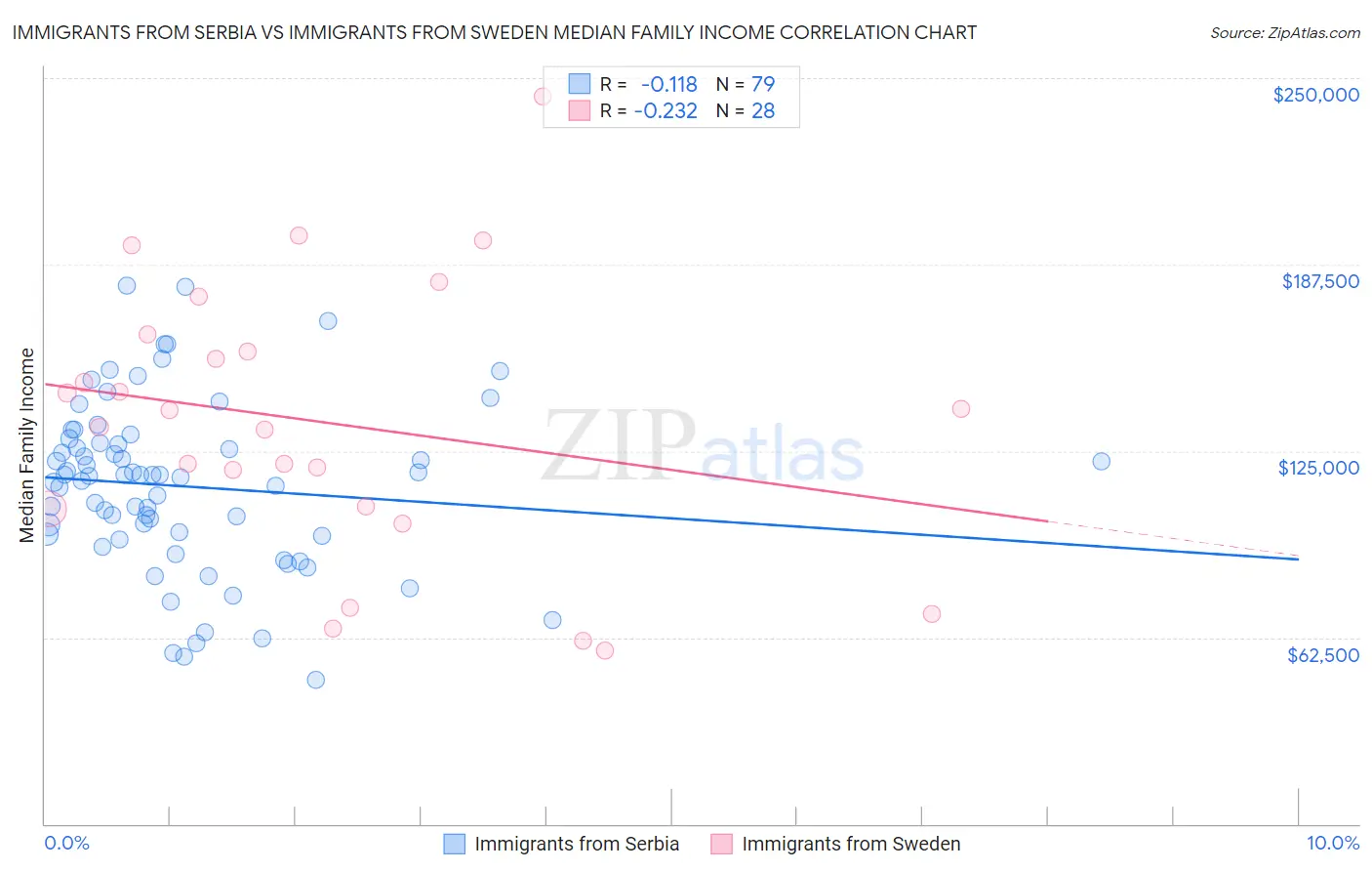 Immigrants from Serbia vs Immigrants from Sweden Median Family Income