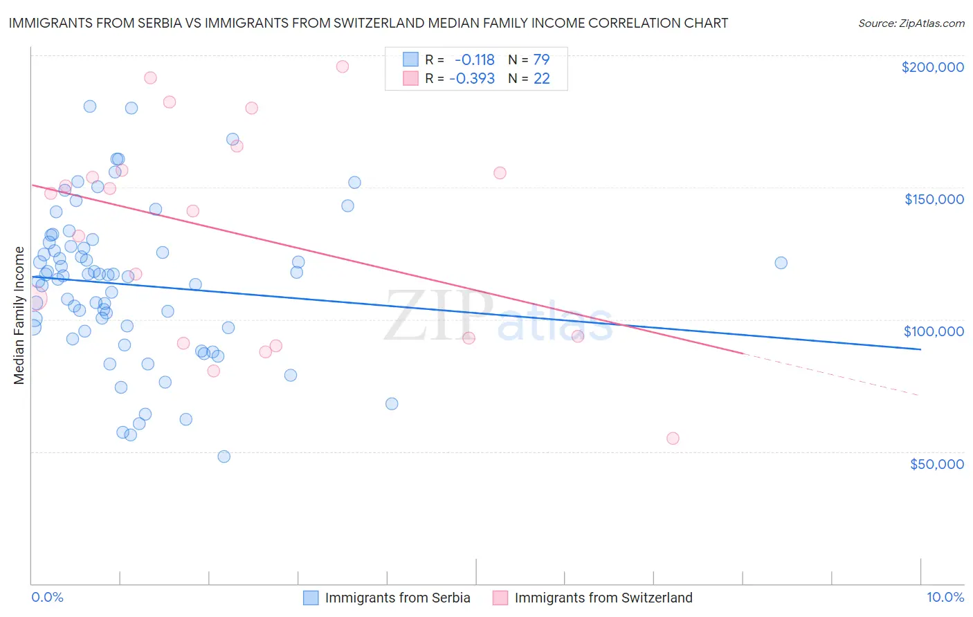 Immigrants from Serbia vs Immigrants from Switzerland Median Family Income