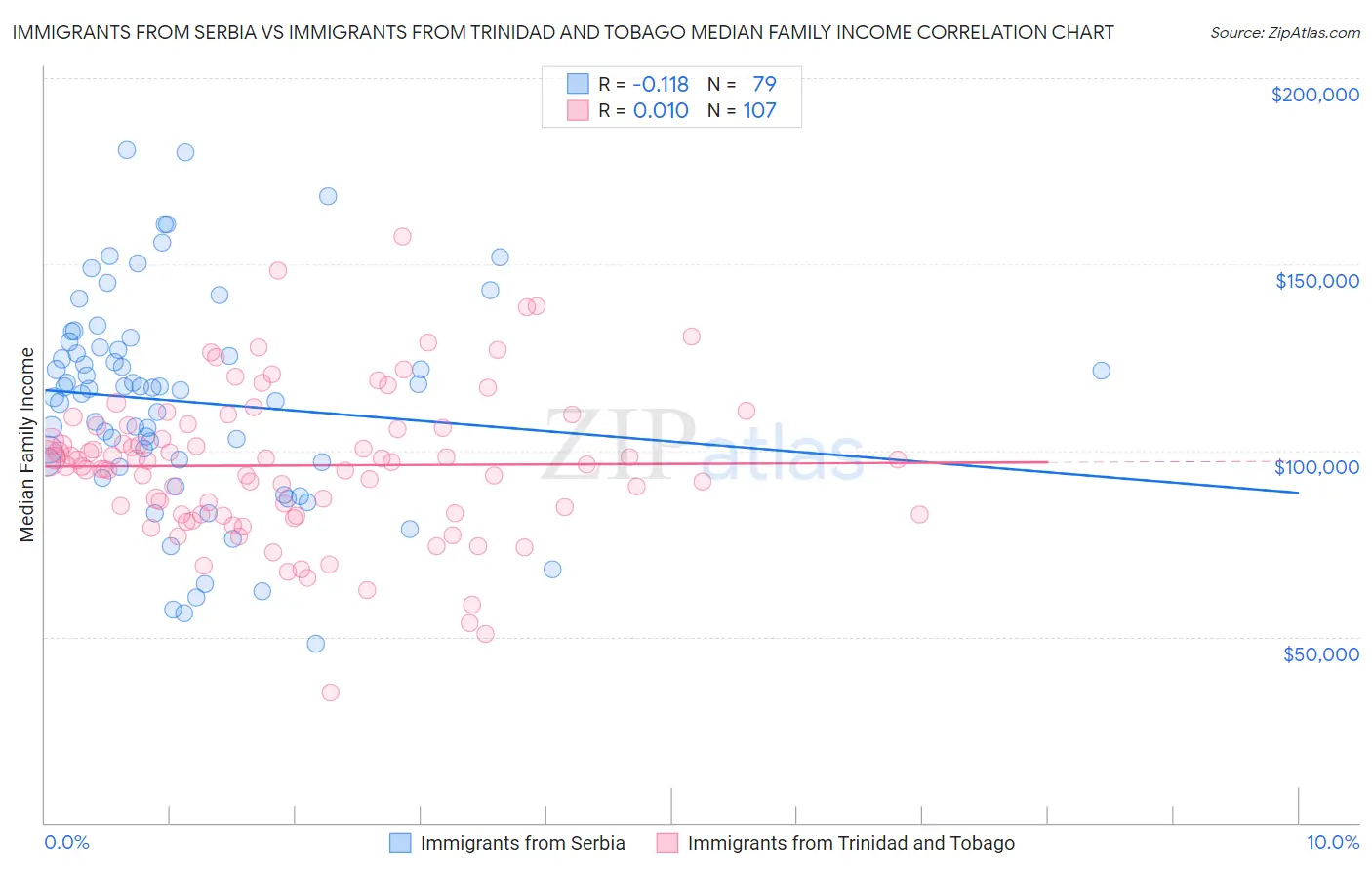 Immigrants from Serbia vs Immigrants from Trinidad and Tobago Median Family Income