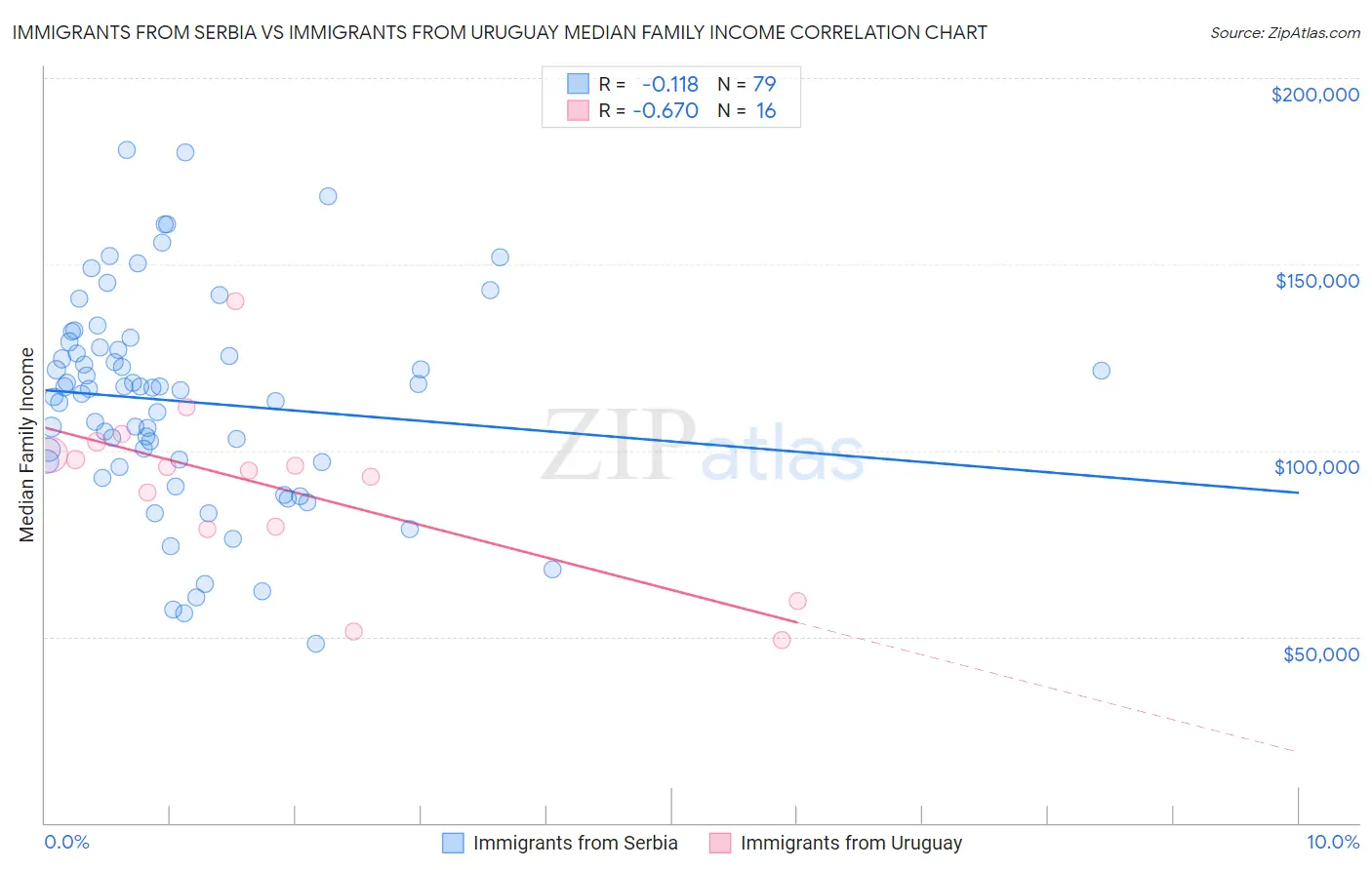 Immigrants from Serbia vs Immigrants from Uruguay Median Family Income
