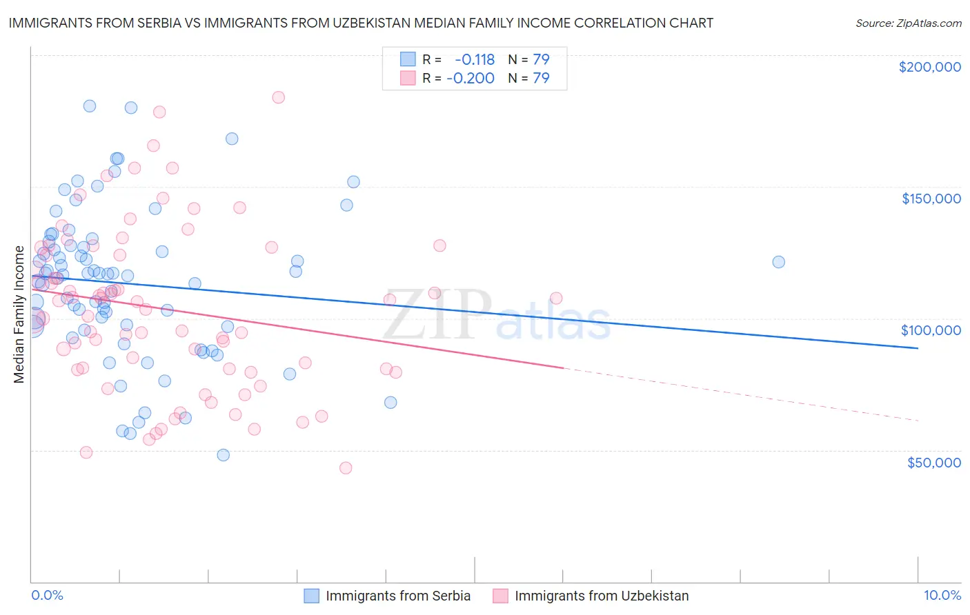 Immigrants from Serbia vs Immigrants from Uzbekistan Median Family Income
