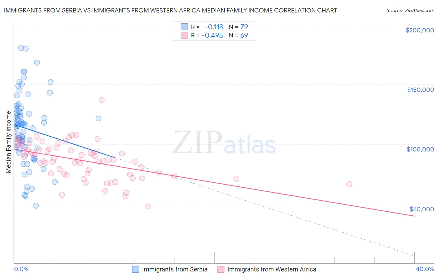 Immigrants from Serbia vs Immigrants from Western Africa Median Family Income