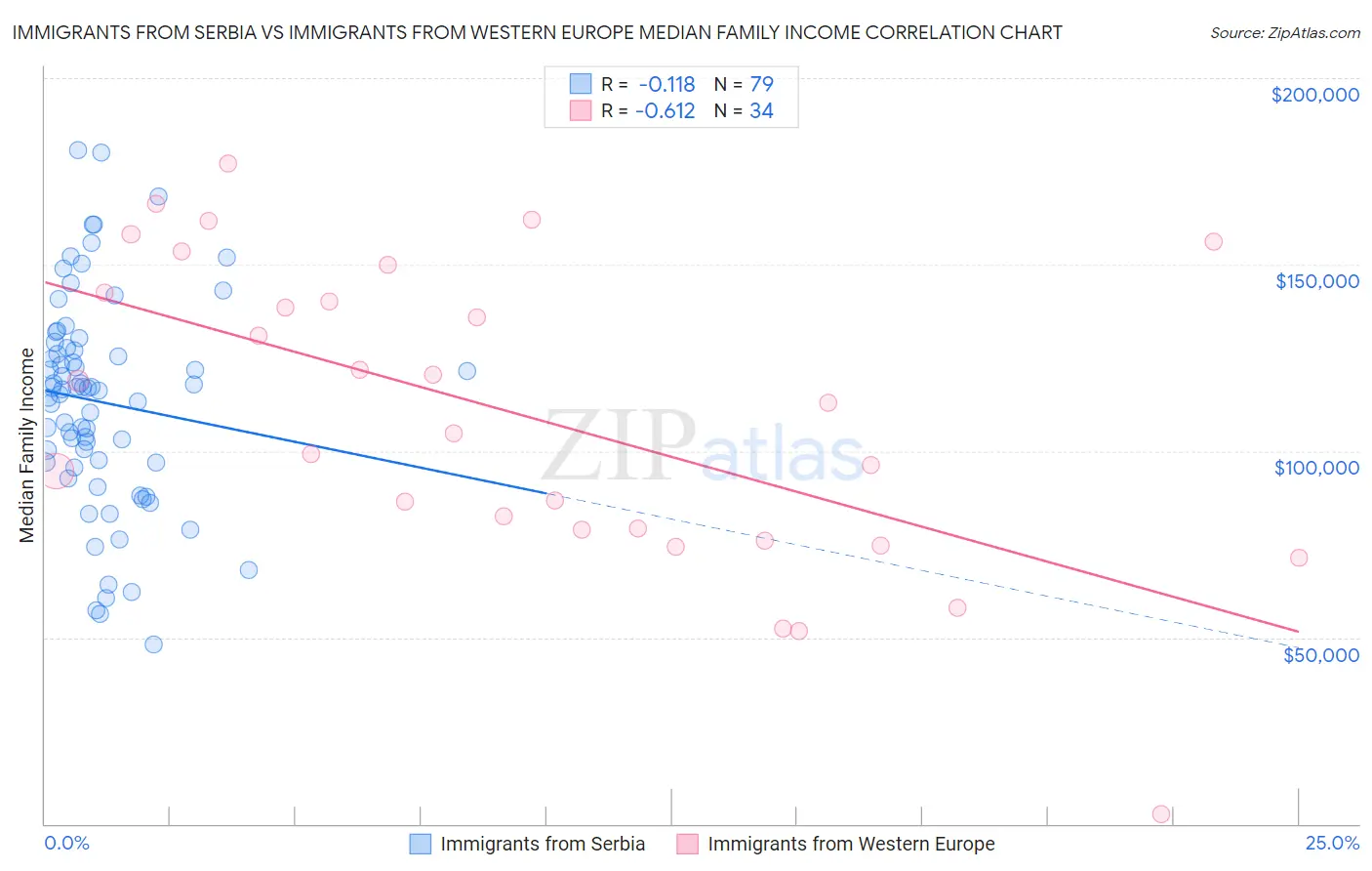 Immigrants from Serbia vs Immigrants from Western Europe Median Family Income