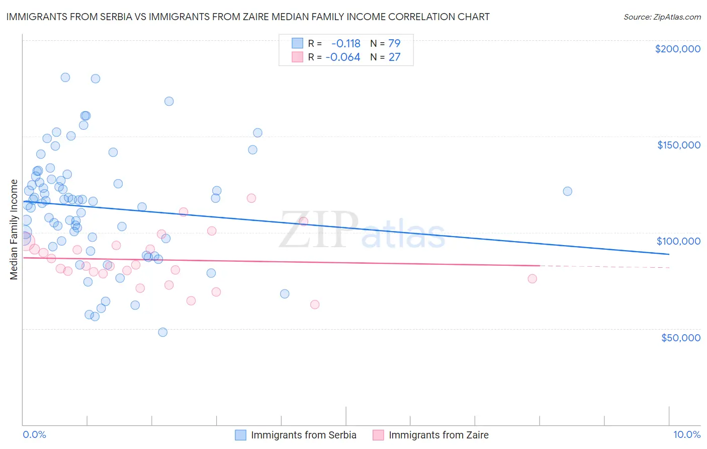 Immigrants from Serbia vs Immigrants from Zaire Median Family Income