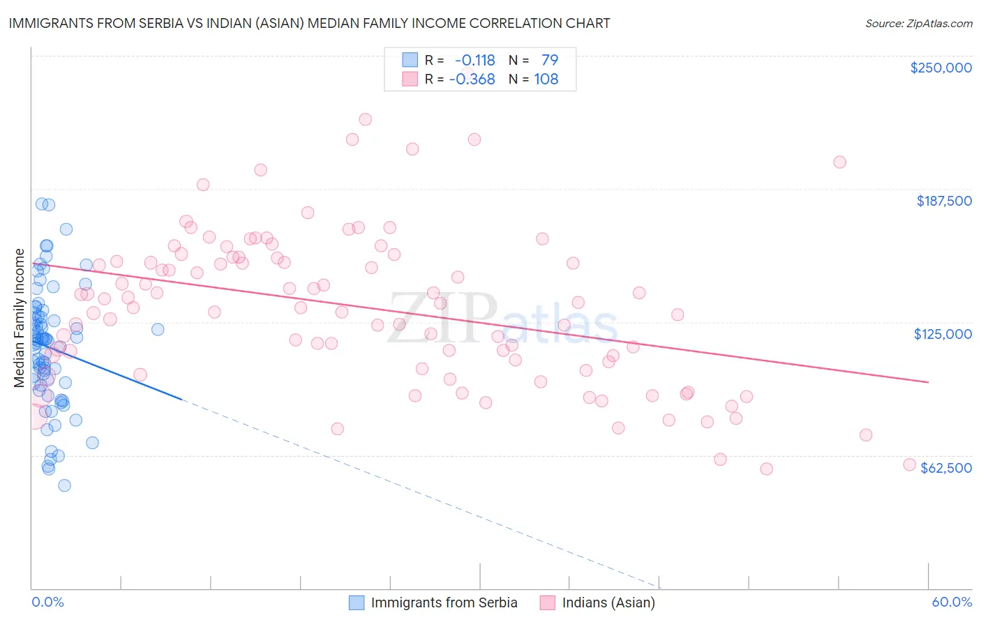 Immigrants from Serbia vs Indian (Asian) Median Family Income