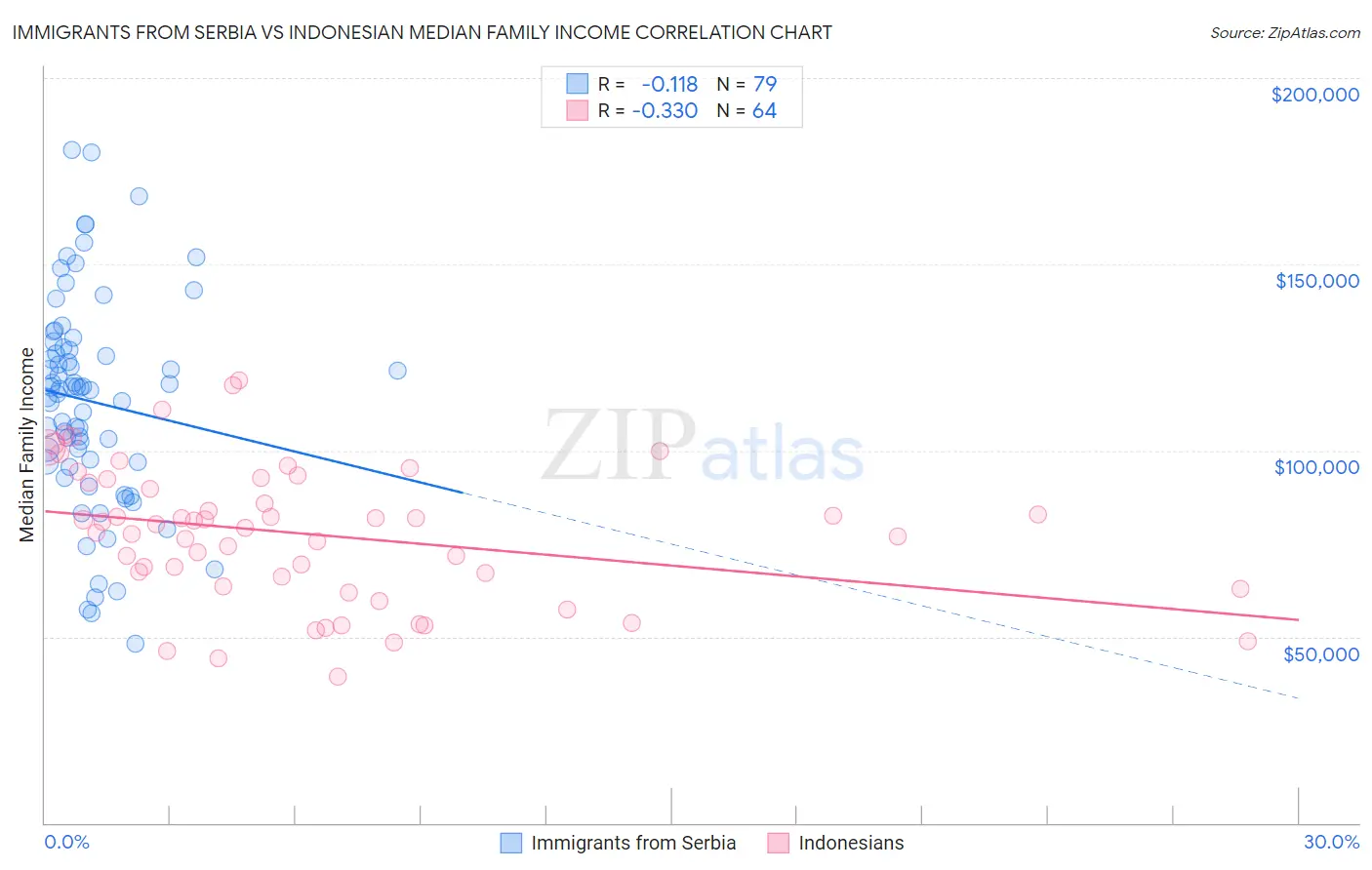 Immigrants from Serbia vs Indonesian Median Family Income