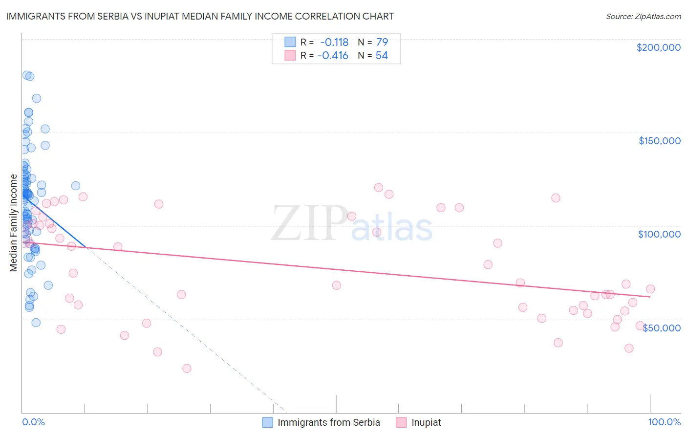Immigrants from Serbia vs Inupiat Median Family Income