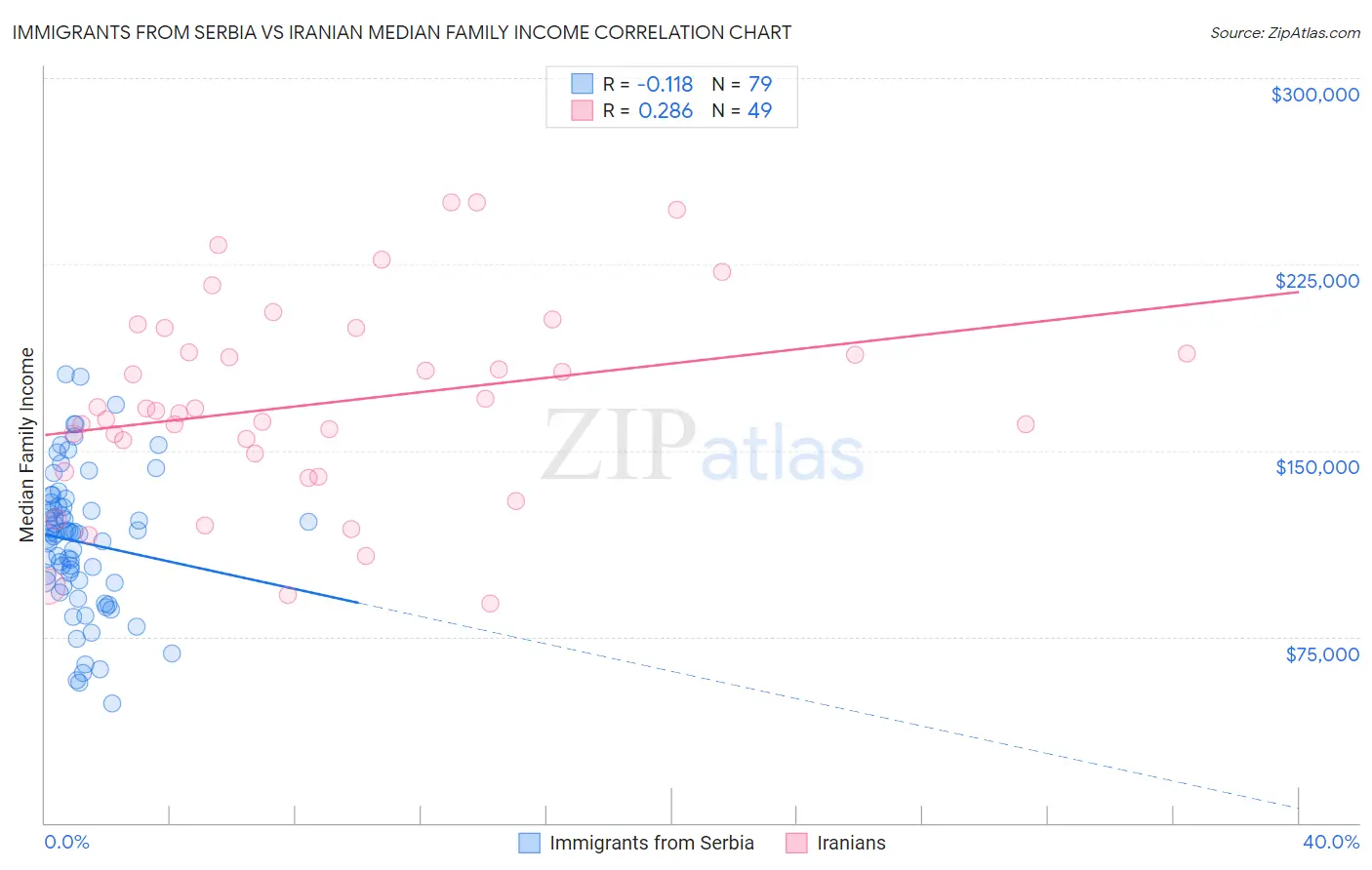 Immigrants from Serbia vs Iranian Median Family Income