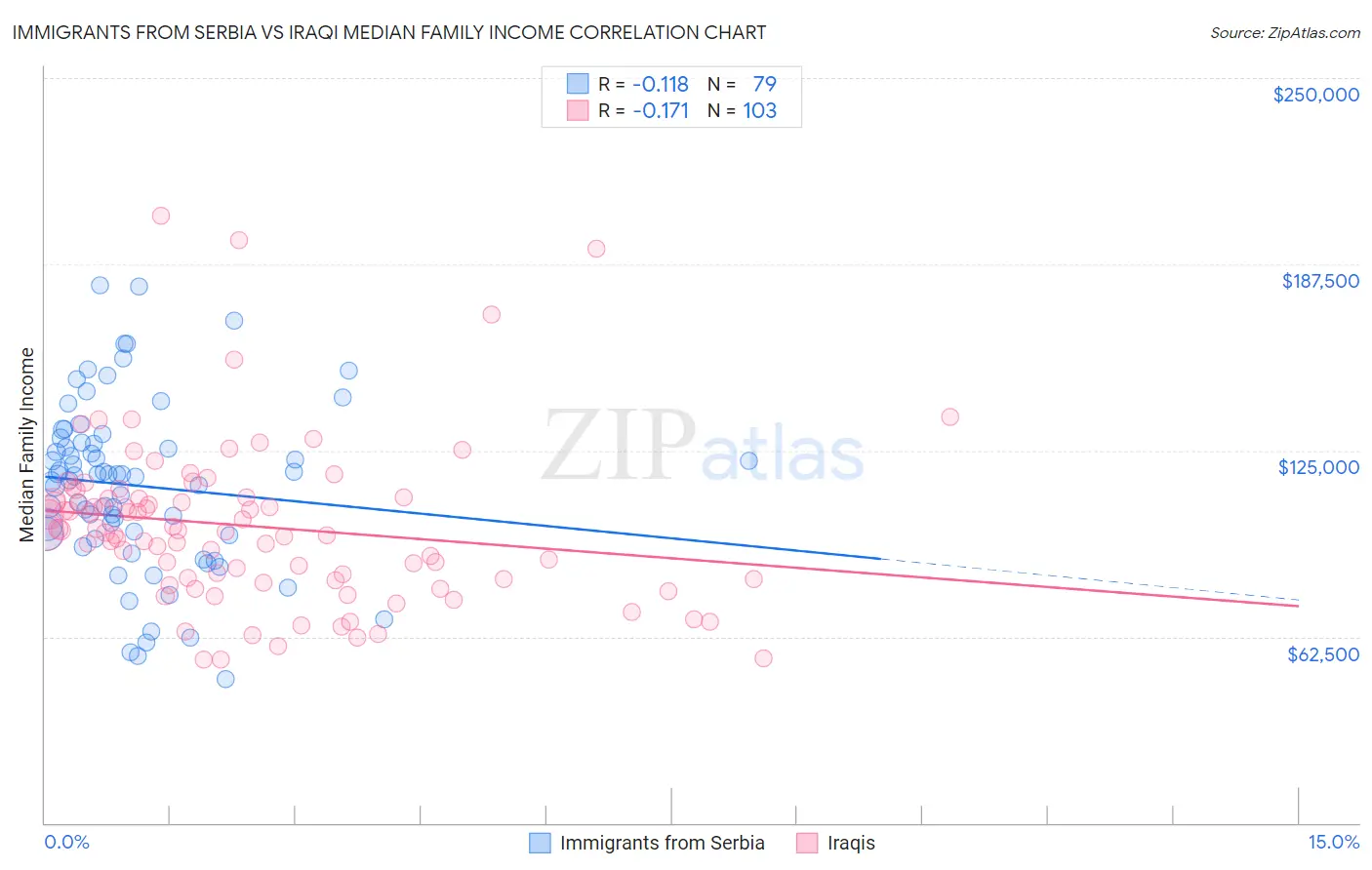 Immigrants from Serbia vs Iraqi Median Family Income