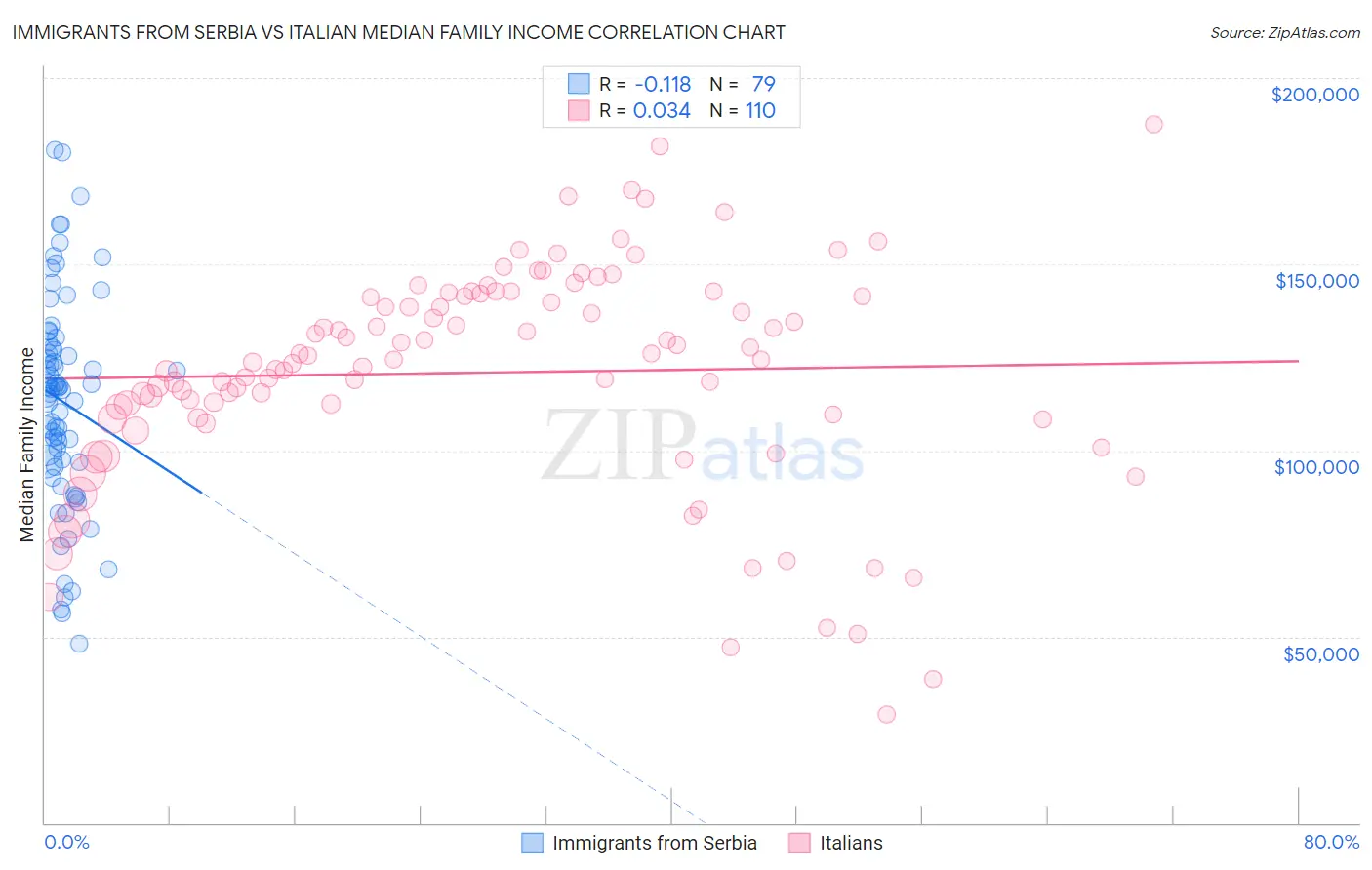 Immigrants from Serbia vs Italian Median Family Income