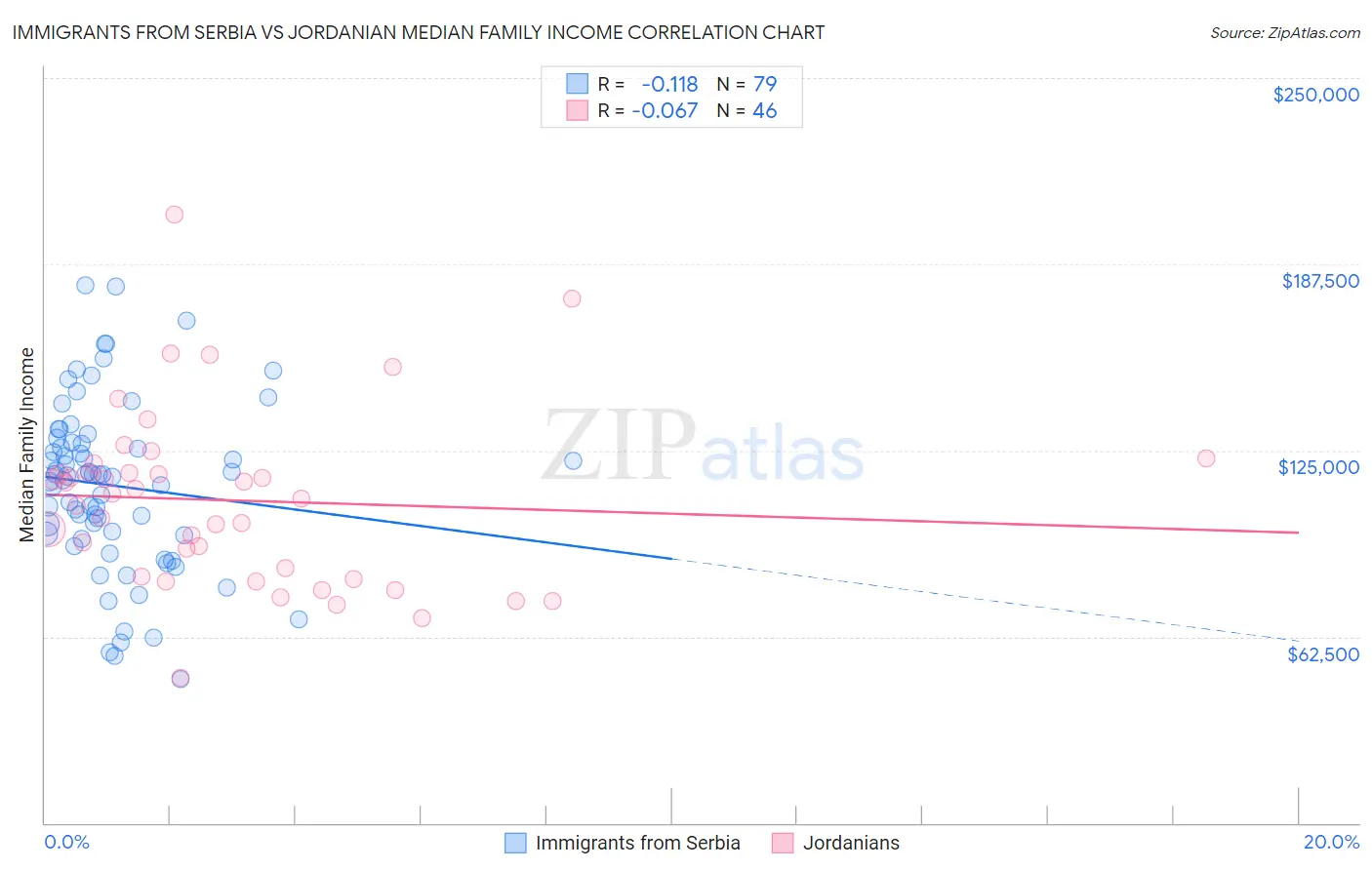 Immigrants from Serbia vs Jordanian Median Family Income