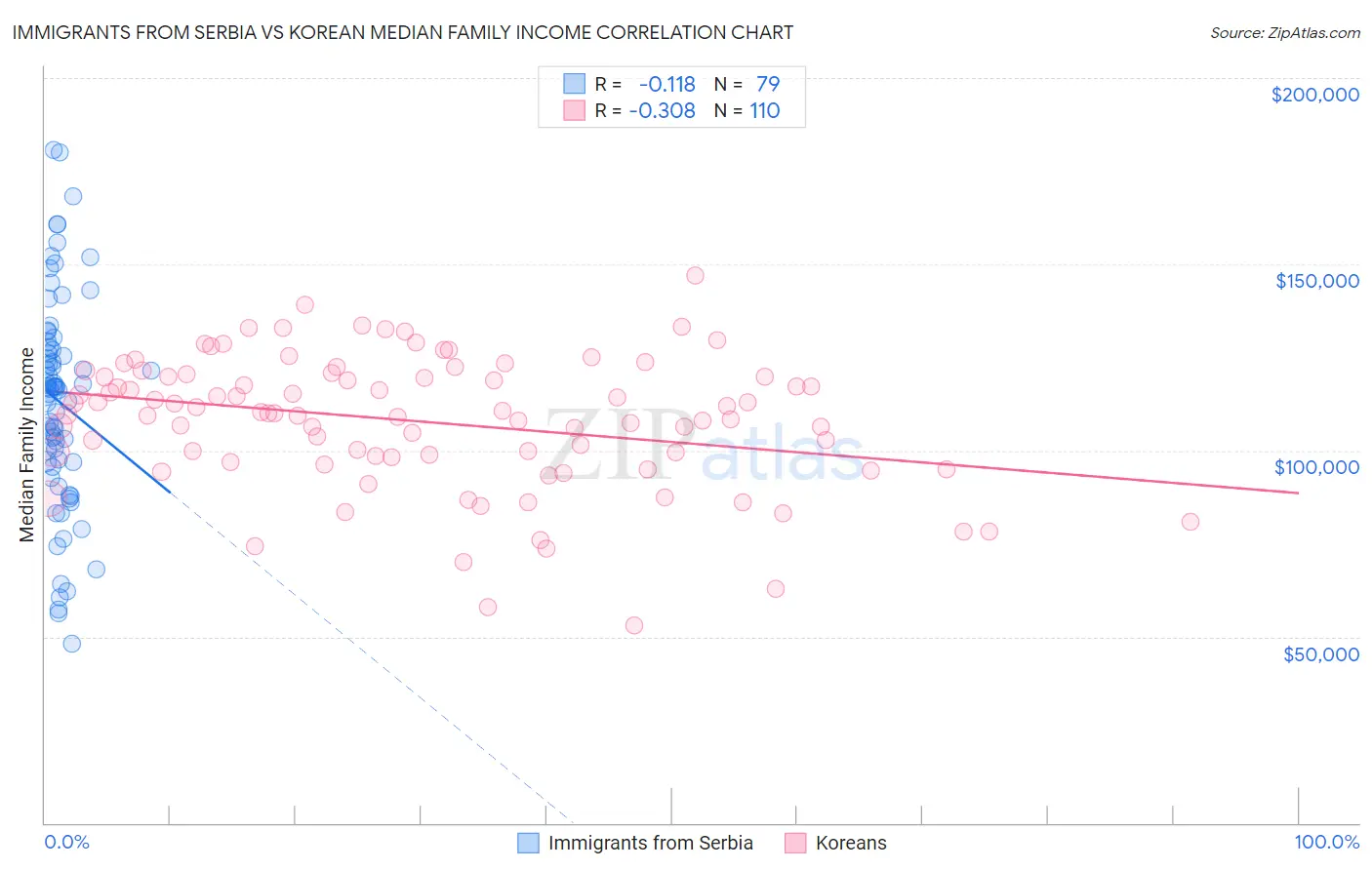 Immigrants from Serbia vs Korean Median Family Income